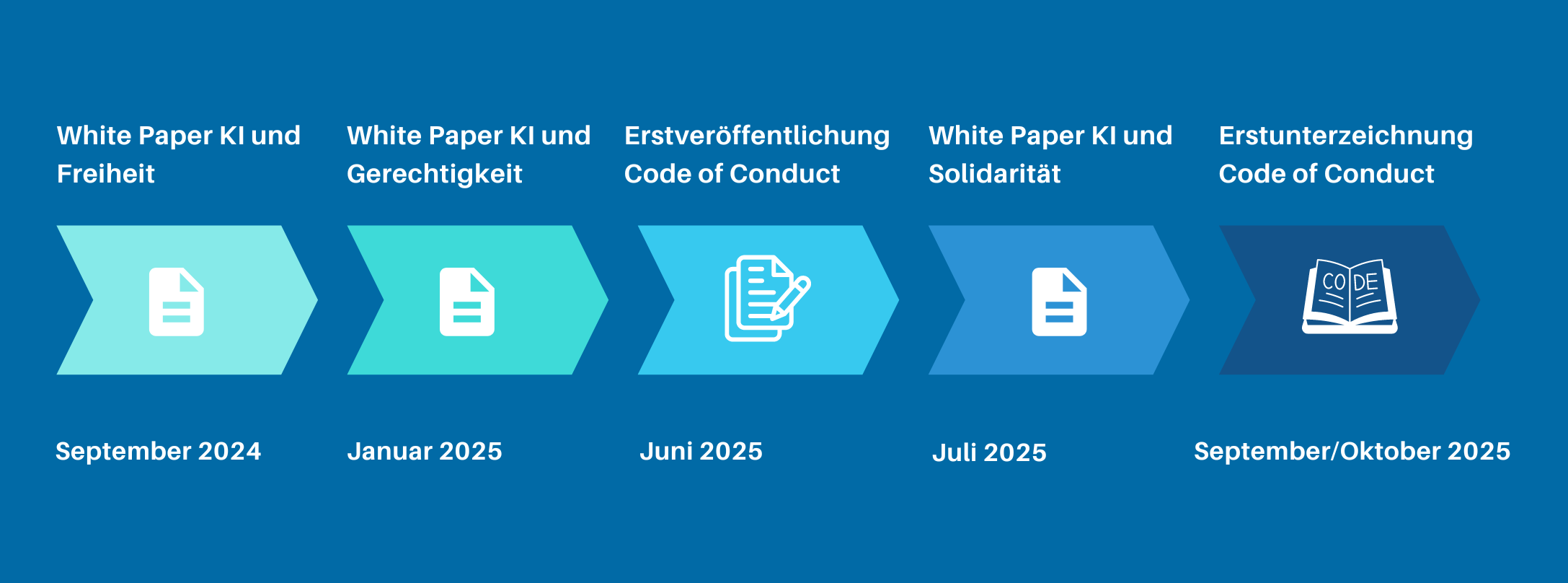 Meilensteine der geplanten Veröffentlichungen des Projekts